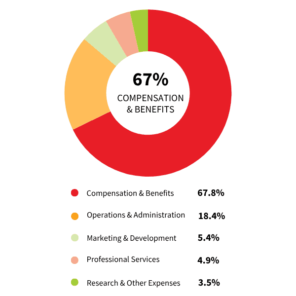 EXPENSE BREAKDOWN